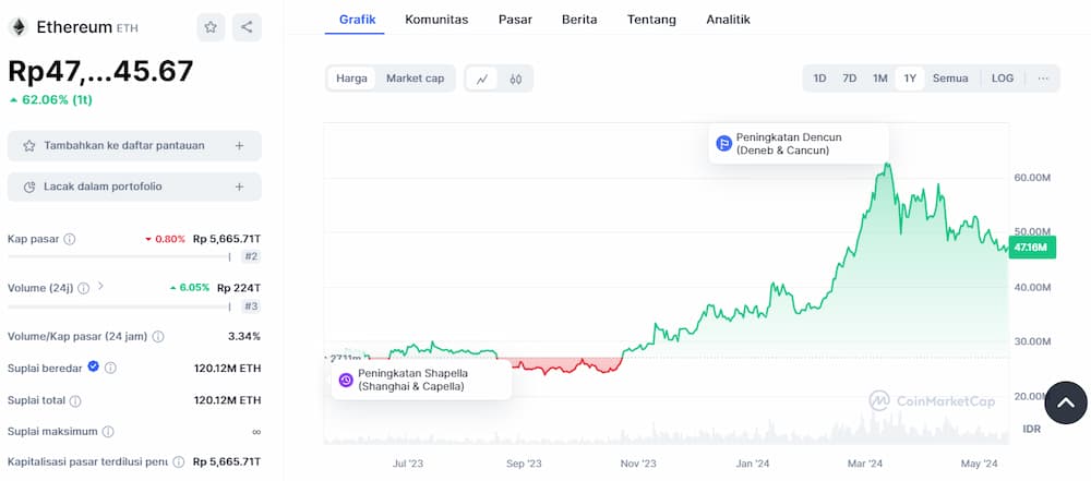 What is the Price of Bitcoin as of Today?